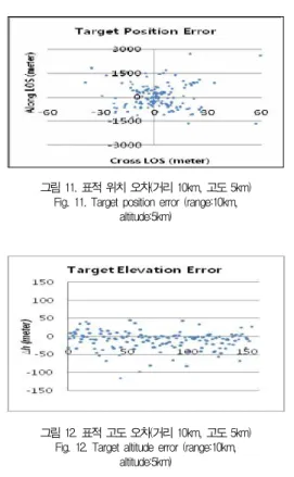 그림 11. 표적 위치 오차(거리 10km, 고도 5km) Fig. 11. Target position error (range:10km,
