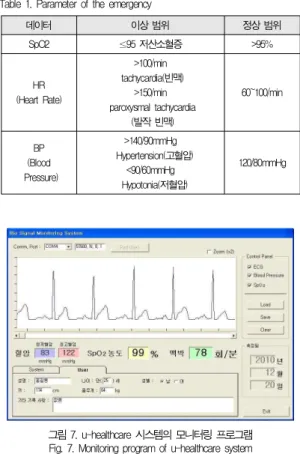 표 1. 응급 상황의 판단 Table 1. Parameter of the emergency