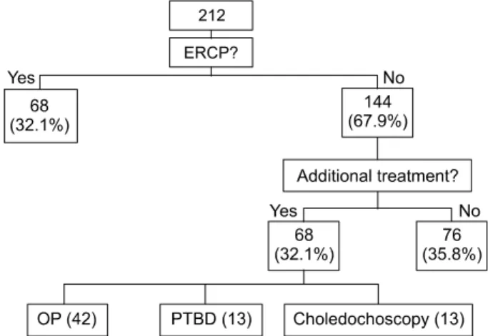 Fig.  3.  Clinical  course  of  patients  in  whom  ERCP  was  not  necessary  after  MRCP