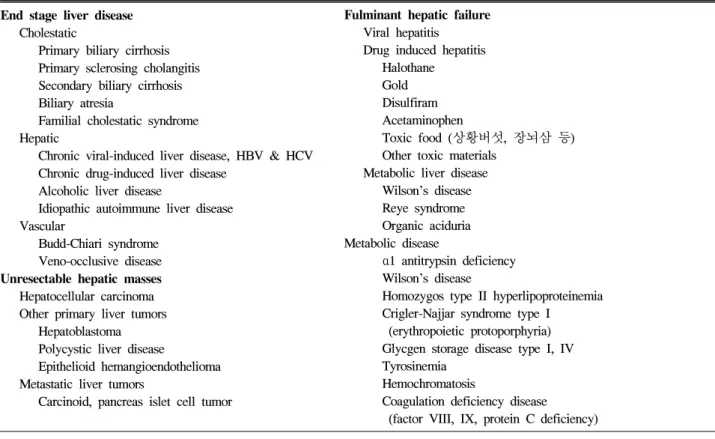 Table  2. Indication  of  Liver  Transplantation End  stage  liver  disease 