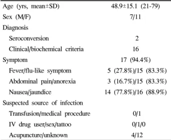 Table  1.  Characteristics  of  Patients  with  Acute  Hepatitis  C Age  (yrs,  mean±SD) 48.9±15.1  (21-79) 