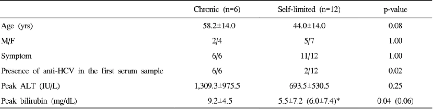 Table  3.  Characteristics  of  Patients  with  No  Detectable  Anti-HCV Anti-HCV (-)  Anti-HCV(+) p-value Age  (yrs) 41.3±14.2    56.4±12.5 0.05 M/F 4/5  3/6 1.00