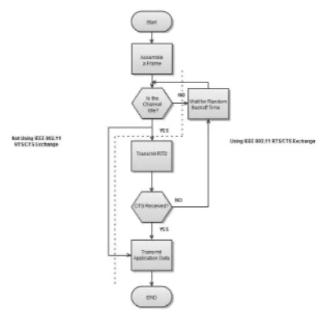 Fig. 2. An example of RTS/CTS handshake and a timeline of packets exchange. In this instance, node 3 senses node 1's RTS, at the same time, node 4 may sense node 2's