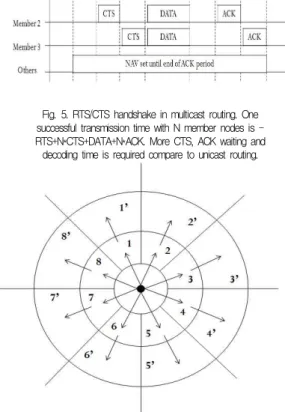 Fig. 5. RTS/CTS handshake in multicast routing. One successful transmission time with N member nodes is  -RTS+N*CTS+DATA+N*ACK