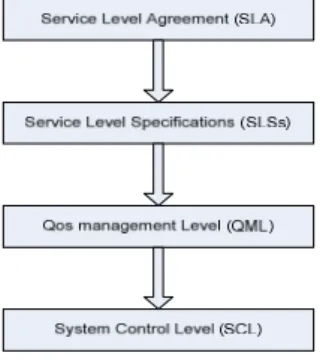 그림 1. QoS 관리 서비스 모델 Fig. 1. QoS management service model