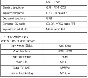Table 5. QoS of video service