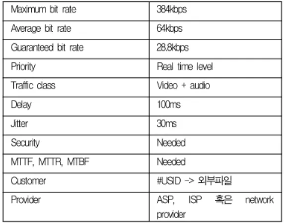 Table 7. Performance profile