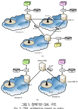 그림 4. 정책기반 QML Fig. 4. QML based on policy