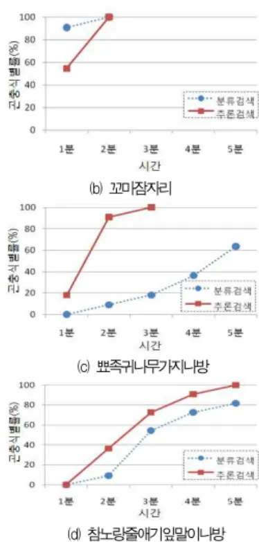 Fig. 9. Insect Identification Ratio Change by Elapsed Time(Minutes) 표 9의 가설검정 결과에 의하면, 뾰족귀무늬가지나방 외에 는 모두 귀무가설이 기각되어, 분류검색과 추론검색에 의한 검색시간의 중앙값이 서로 다르다고 판단할 수 있다