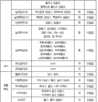 표 3. 나비목의 과 분류 식별을 위한 곤충특성 Table 3. Family Identification Characteristics of Lepidoptera