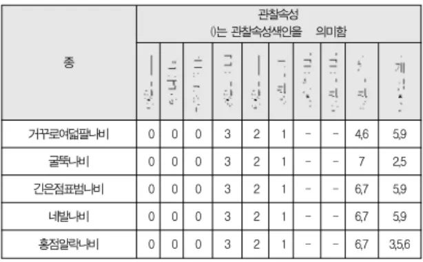 표 4. 네발나비과의 종 식별을 위한 곤충특성 Table 4. Species Identification Characteristics of Nymphalid