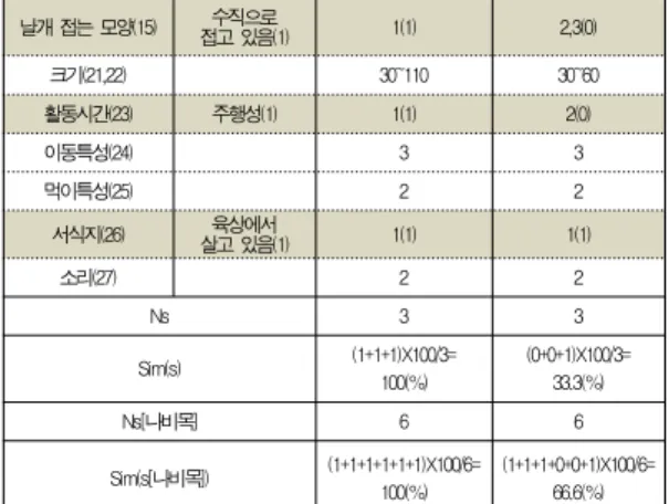 Table 6. Observation Information of Class Level