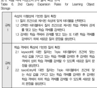 그림 5. 학습 객체 메타데이터 정보의 저장 예 Fig 5. Example of Storing Learning Object Metadata 그림 5에서 hasPart 테이블은 학습 객체를 구성하고 있는 하위 학습 객체들과의 관계를 저장한다