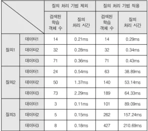 표 9는 학습 객체 온톨로지를 이용하는 질의 확장을 적용한 경우와 적용하지 않은 경우를 대상으로 검색된 학습 객체의 수 와 검색에 소요된 초 단위의 처리 시간을 비교한 결과이다