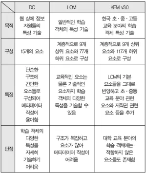 표 1은 DC, LOM, KEM v3.0의 특징을 비교한 결과이다.