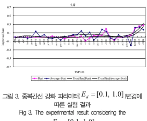 그림 3. 중복간선 강화 파라미터( E d = [ 0 . 1 , 1 . 0 ] )변경에 따른 실험 결과