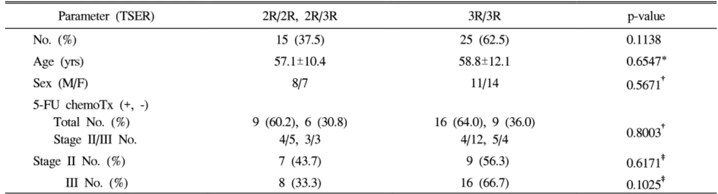 Fig.  1.  (A)  The  TSER  polymor- polymor-phism  of  the  tandem  repeat  in   gas-tric  cancer