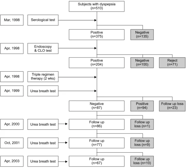 Fig.  1.  Diagram  of  research  process.