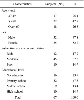 Table  1.  General  Characteristics  of  the  Subjects