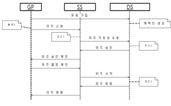 그림 2. 이종 온라인 게임 서버의 캐릭터 이주 모델 Fig. 2. Character Migration Model Between Different-type