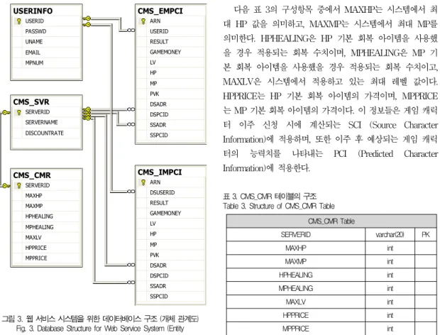 표 3. CMS_CMR 테이블의 구조 Table 3. Structure of CMS_CMR Table