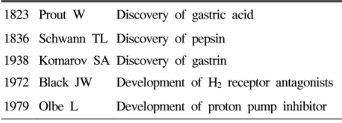 Table  1.  Research  in  Gastric  Acid  Secretion  and  Antisecretory  Drug  Development