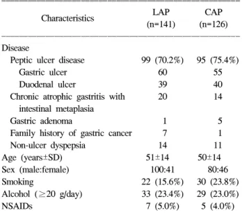Table  1.  Characteristics  of  the  Patients