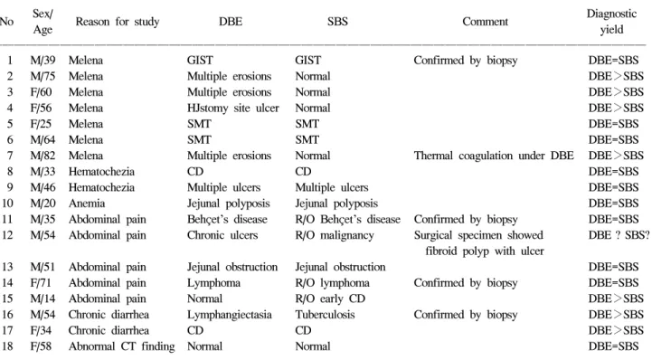 Table  1.  Comparison  of  Double  Balloon  Enteroscopy  and  Small  Bowel  Series  for  the  Evaluation  of  Small  Bowel  Lesions