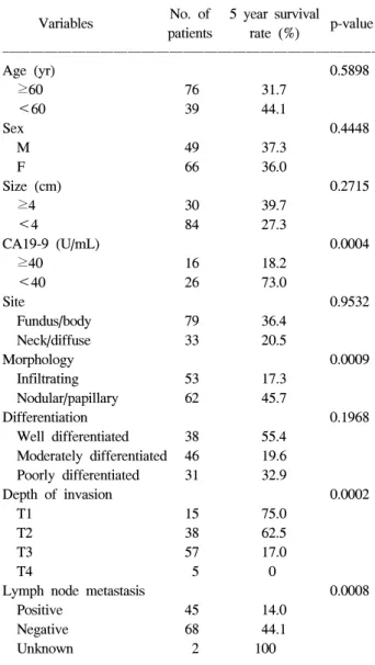 Table  1.  Clinicopathologic  Characteristics  of  115  Patients  with  Gallbladder  Cancer:  Univariate  Analysis  with  Respect  of  Outcome  Factors