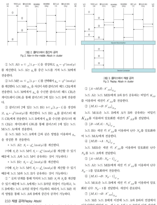 그림 2. 클러스에서 중간자 공격 Fig 2. Man-in-the-middle Attack in cluster