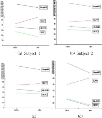 Table 3. RRI and HRV frequency components