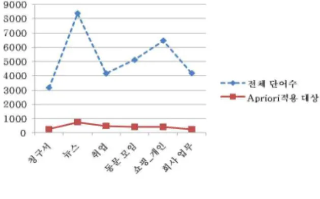 그림 13. 빈발 항목집합의 항목집합 점수의 평균 및 표준편차 Fig. 13. The average and the standard deviation of IS for