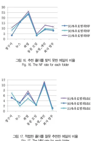 그림 17. 적합한 폴더를 잘못 추천한 메일의 비율 Fig. 17. The MM rate for each folder