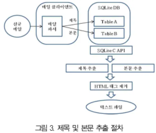 그림 3. 제목 및 본문 추출 절차