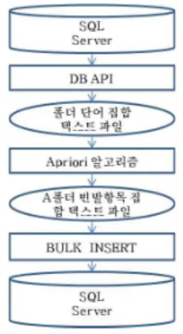 그림 7. 빈발 항목집합 추출 과정 Fig. 7. Processes for mining frequent itemsets