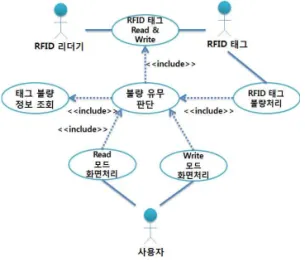 표 2. 태그 불량 판단 최상위 유스케이스