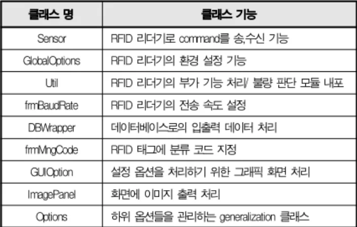 표 3. 불량 태그 검출 클래스 기능