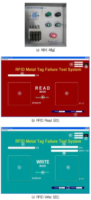Table 4. Functionalities of RFID Read/Write Modes