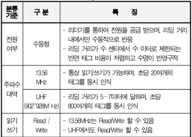 그림 7. RFID 태그 불량 검출 장비 Fig.7. Detection Facility of Defective RFID Tags