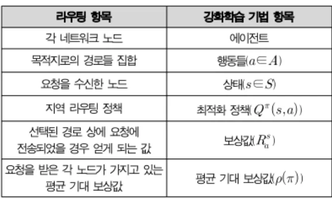 Table 1. The mapping of routing element and RL