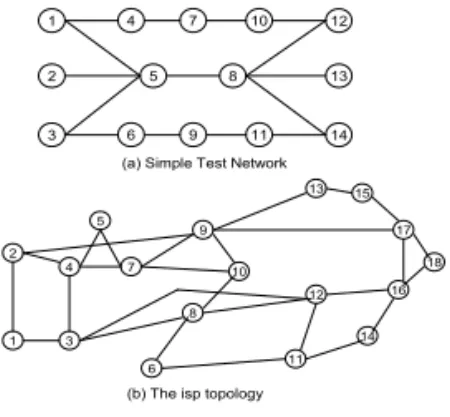 그림 1. 시뮬레이션 네트워크 Fig 1. Simulation Network