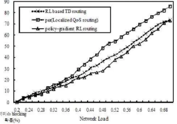 그림 3. ISP network상의 네트워크 부하에 따른 서비스 블럭킹 확률 Fig 3. Service blocking Probability on ISP network