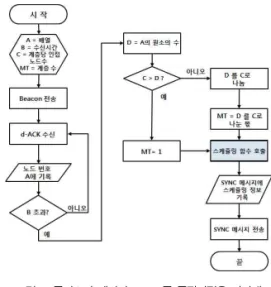 그림 1. MT-MAC 프로토콜의 기본적인 동작과정 Fig. 1. Basic operation of MT-MAC protocol.