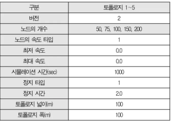 Table 6. Generate 5 kind of topology via setdest function in the NS2.