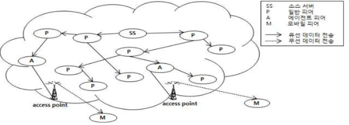 그림 1. 에이전트 피어를 이용한 모바일 P2P 스트리밍 구조 Fig 1. Mobile P2P Streaming Structure Using Agent Peers