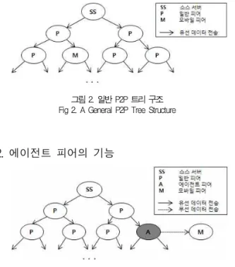 그림 2. 일반 P2P 트리 구조 Fig 2. A General P2P Tree Structure