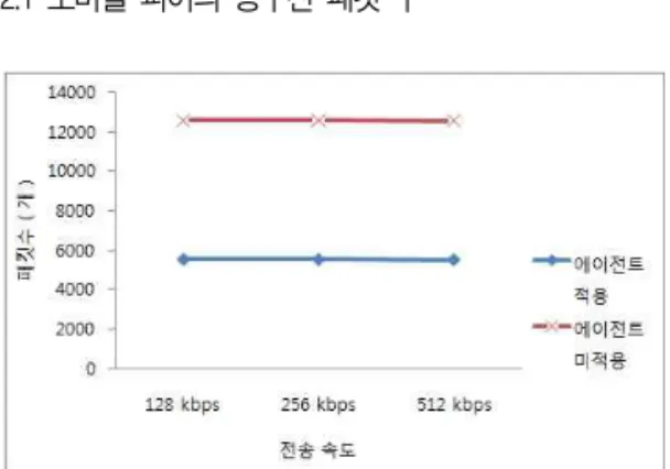 표 4. 실험 파라미터 Table 4. Simulation Parameters