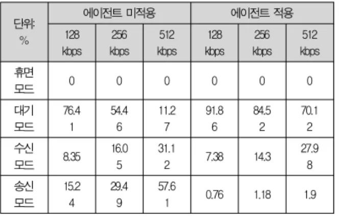 Table 5. The Mode Ratio of Mobile Peers According to Transmitting Rates 2.2 모바일 피어의 모드별 비율 <표 5>는 데이터 전송 속도에 따른 모바일 피어의 모드별 비율을 나타낸다