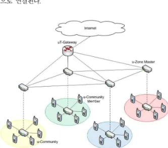 그림 1. 커뮤니티 기반의 유비쿼터스 네트워크 구조 Fig. 1. Structure of Community Based Ubiquitous