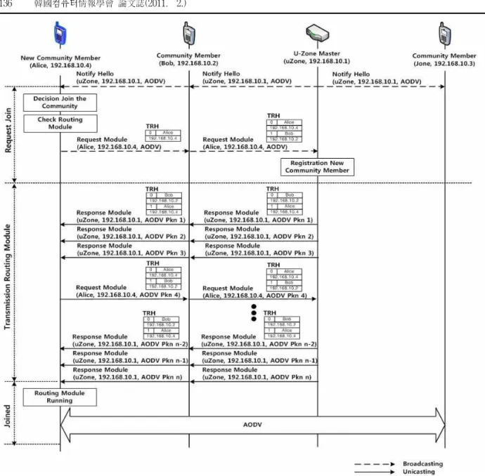 그림 4. 유니캐스트 기반의 멀티 홉 전송기법 Fig. 4. Multi-hop Unicast Packet Transmission